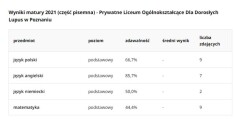 Statystyka zdawalności 2021